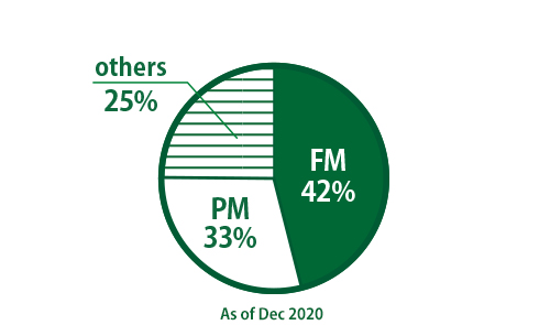 FM59% PM36% others5% As of jan 2019