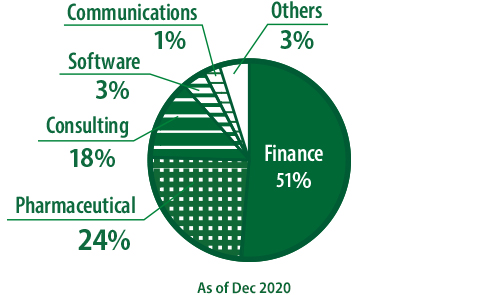 Finance54% Pharmaceutical25% Consulting13% Software3% Communications1% Others